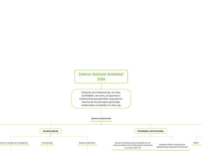 Sistema Nacional Ambiental SINA Mind Map